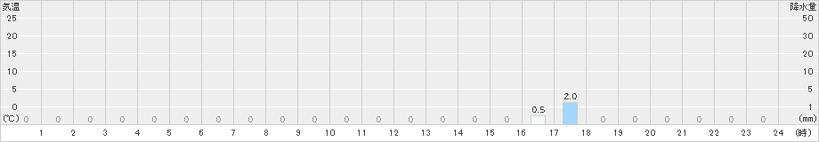 富士川(>2021年08月21日)のアメダスグラフ