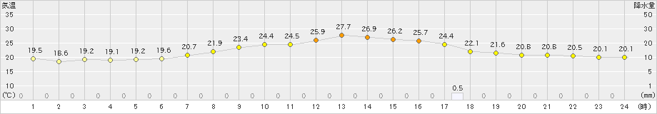 古関(>2021年08月21日)のアメダスグラフ