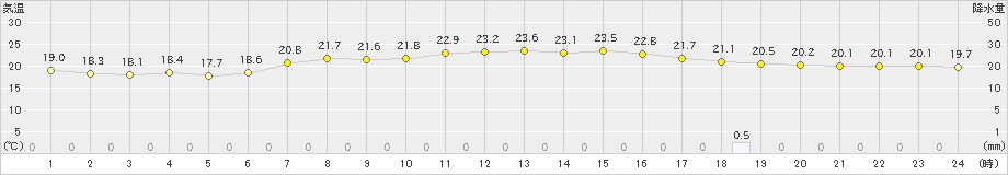 山中(>2021年08月21日)のアメダスグラフ