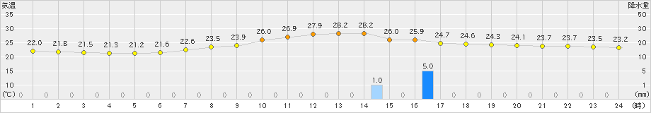南部(>2021年08月21日)のアメダスグラフ