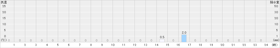 白糸(>2021年08月21日)のアメダスグラフ