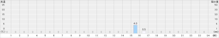 有東木(>2021年08月21日)のアメダスグラフ