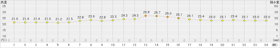 御殿場(>2021年08月21日)のアメダスグラフ