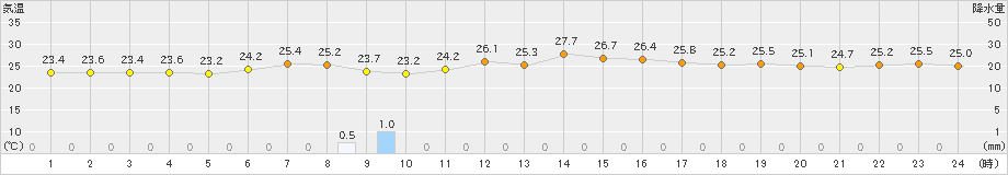 熱海伊豆山(>2021年08月21日)のアメダスグラフ