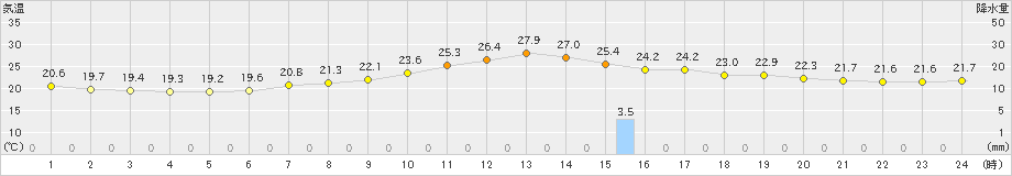 川根本町(>2021年08月21日)のアメダスグラフ