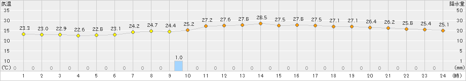 静岡(>2021年08月21日)のアメダスグラフ