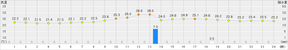 天竜(>2021年08月21日)のアメダスグラフ