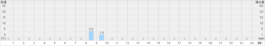 湯ケ島(>2021年08月21日)のアメダスグラフ