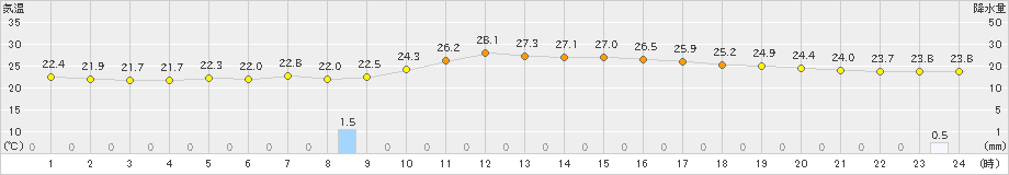 菊川牧之原(>2021年08月21日)のアメダスグラフ