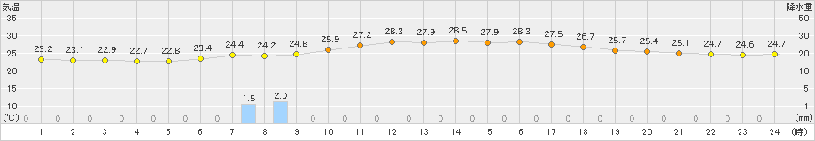 松崎(>2021年08月21日)のアメダスグラフ