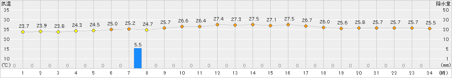 石廊崎(>2021年08月21日)のアメダスグラフ