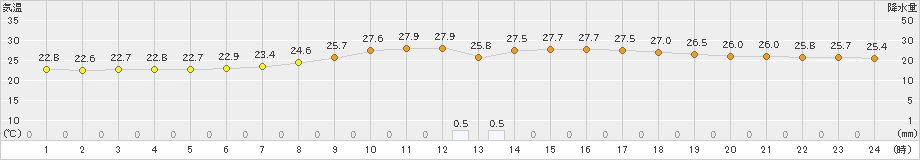 名古屋(>2021年08月21日)のアメダスグラフ