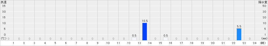 阿蔵(>2021年08月21日)のアメダスグラフ