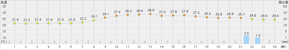 岡崎(>2021年08月21日)のアメダスグラフ