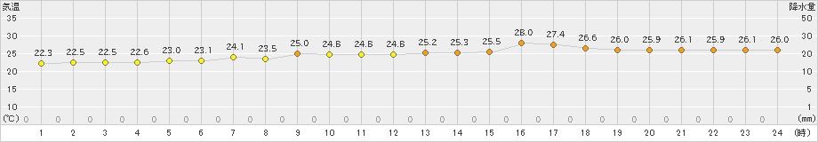 セントレア(>2021年08月21日)のアメダスグラフ