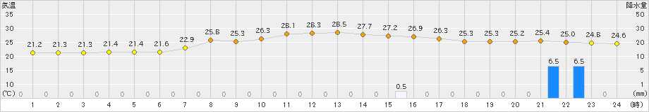 蒲郡(>2021年08月21日)のアメダスグラフ