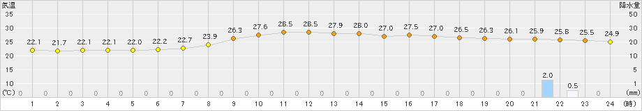 豊橋(>2021年08月21日)のアメダスグラフ