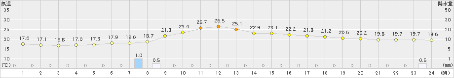 栃尾(>2021年08月21日)のアメダスグラフ