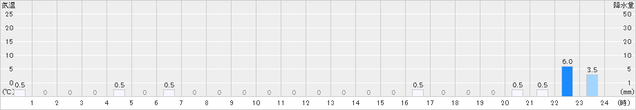御母衣(>2021年08月21日)のアメダスグラフ