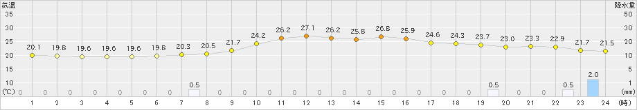 高山(>2021年08月21日)のアメダスグラフ