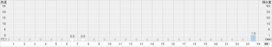 丹生川(>2021年08月21日)のアメダスグラフ