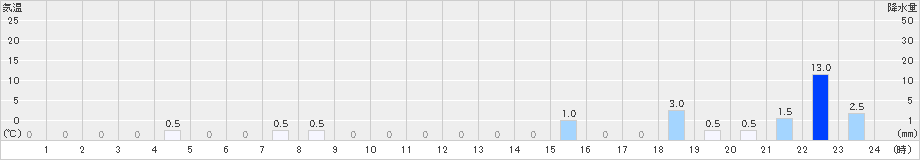 ひるがの(>2021年08月21日)のアメダスグラフ