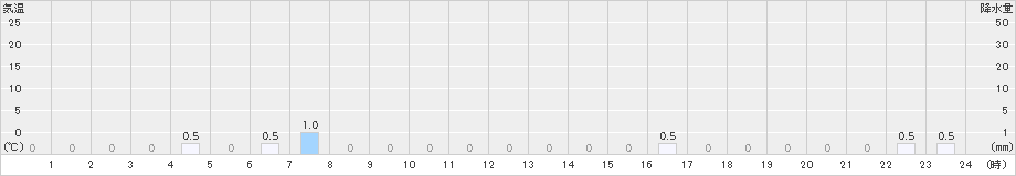 船山(>2021年08月21日)のアメダスグラフ