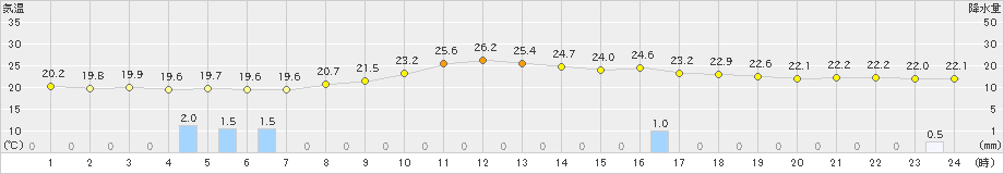 萩原(>2021年08月21日)のアメダスグラフ