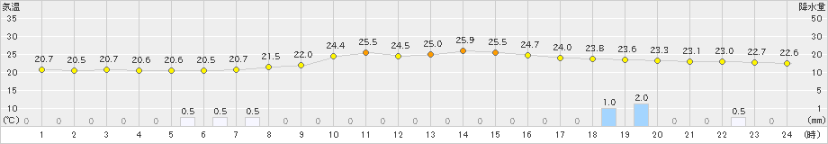 八幡(>2021年08月21日)のアメダスグラフ