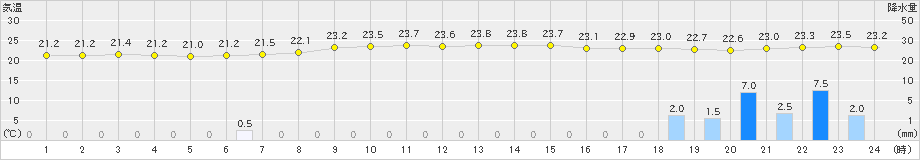 樽見(>2021年08月21日)のアメダスグラフ