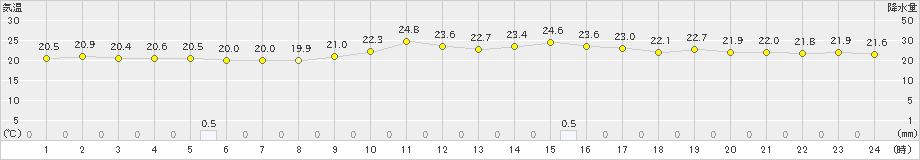 金山(>2021年08月21日)のアメダスグラフ