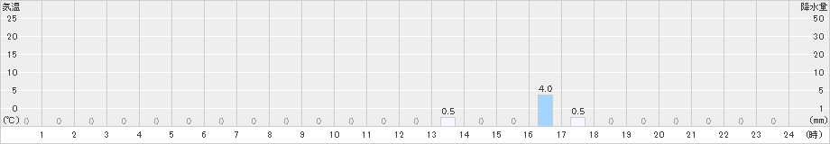 伽藍(>2021年08月21日)のアメダスグラフ