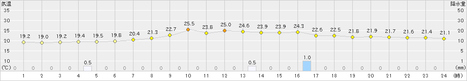 黒川(>2021年08月21日)のアメダスグラフ
