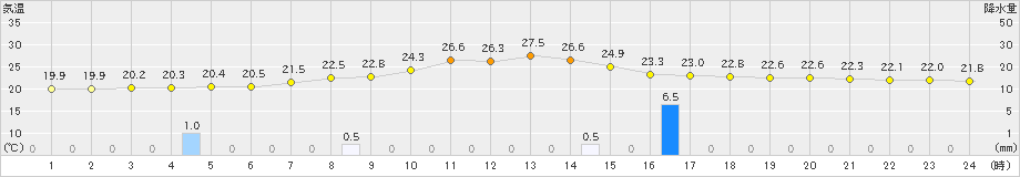 恵那(>2021年08月21日)のアメダスグラフ