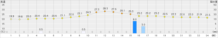 中津川(>2021年08月21日)のアメダスグラフ