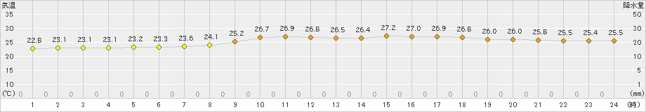 大垣(>2021年08月21日)のアメダスグラフ