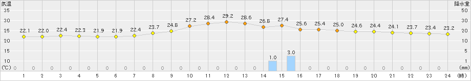 多治見(>2021年08月21日)のアメダスグラフ