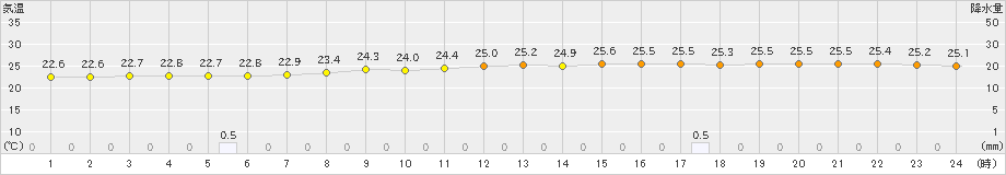 津(>2021年08月21日)のアメダスグラフ