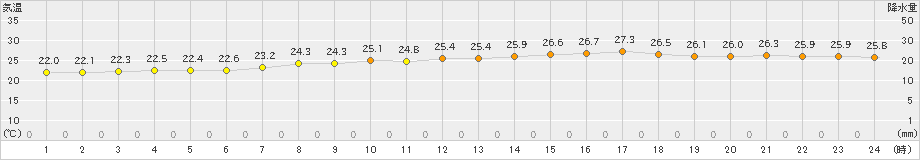 小俣(>2021年08月21日)のアメダスグラフ