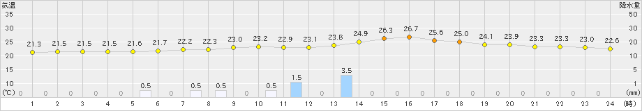 粥見(>2021年08月21日)のアメダスグラフ