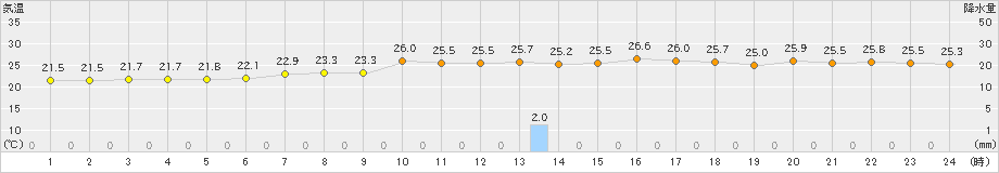 鳥羽(>2021年08月21日)のアメダスグラフ