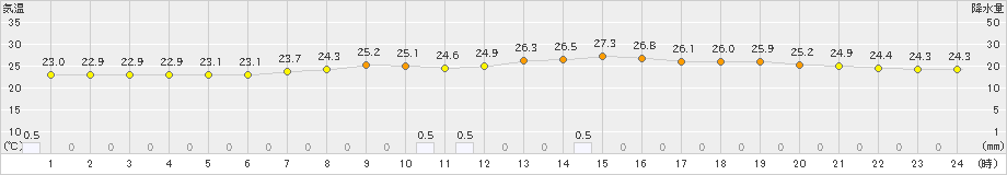 紀伊長島(>2021年08月21日)のアメダスグラフ