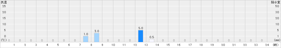 御浜(>2021年08月21日)のアメダスグラフ
