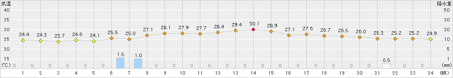 粟島(>2021年08月21日)のアメダスグラフ