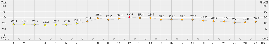 大潟(>2021年08月21日)のアメダスグラフ