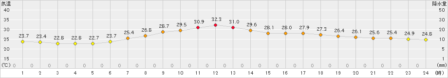 高田(>2021年08月21日)のアメダスグラフ