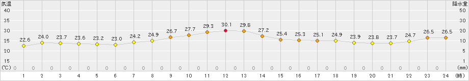 関山(>2021年08月21日)のアメダスグラフ