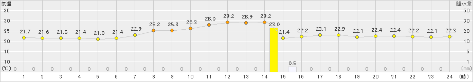 湯沢(>2021年08月21日)のアメダスグラフ