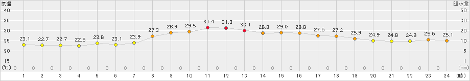 朝日(>2021年08月21日)のアメダスグラフ