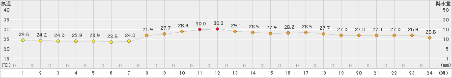 伏木(>2021年08月21日)のアメダスグラフ
